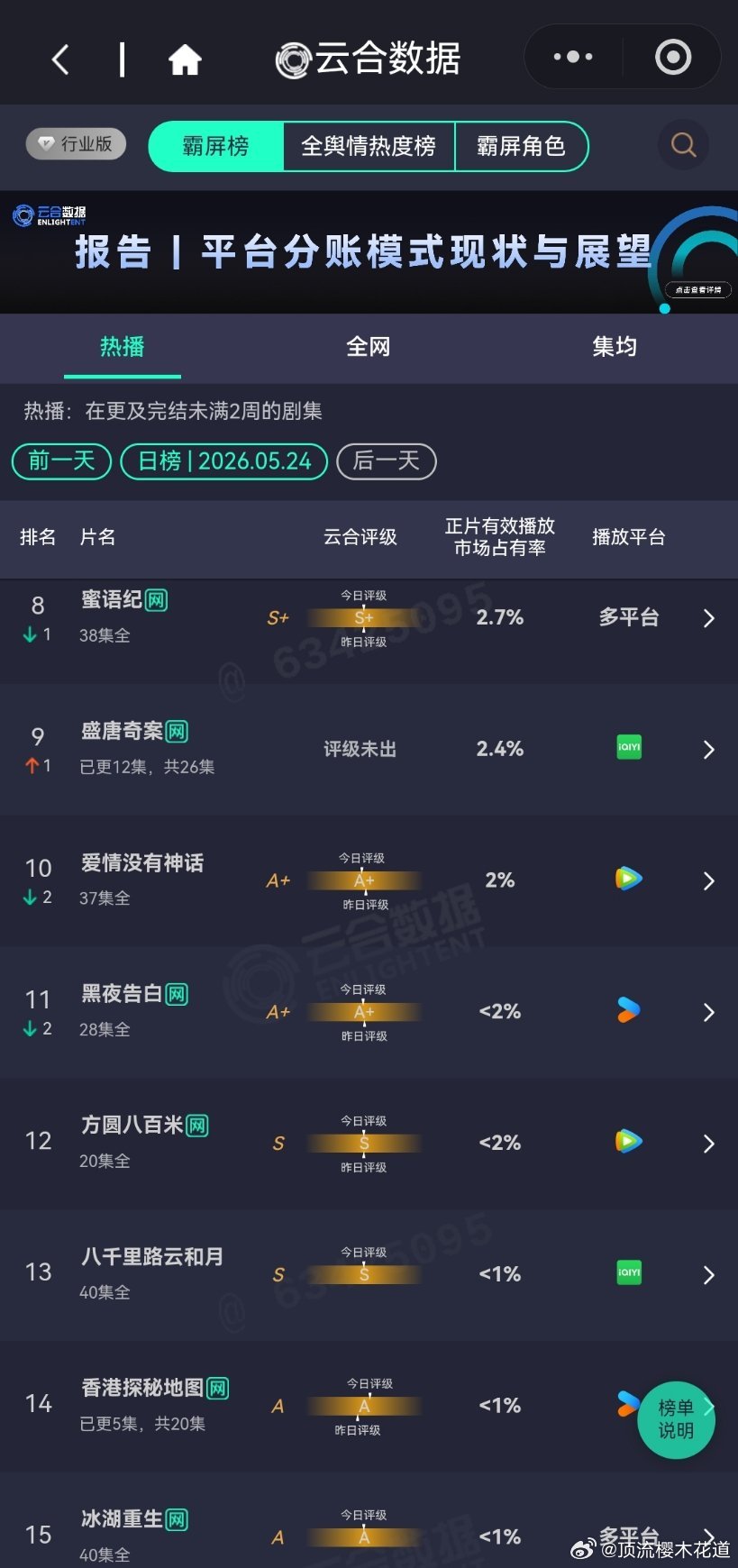 5月24日云合播放占比云合 VS酷云 