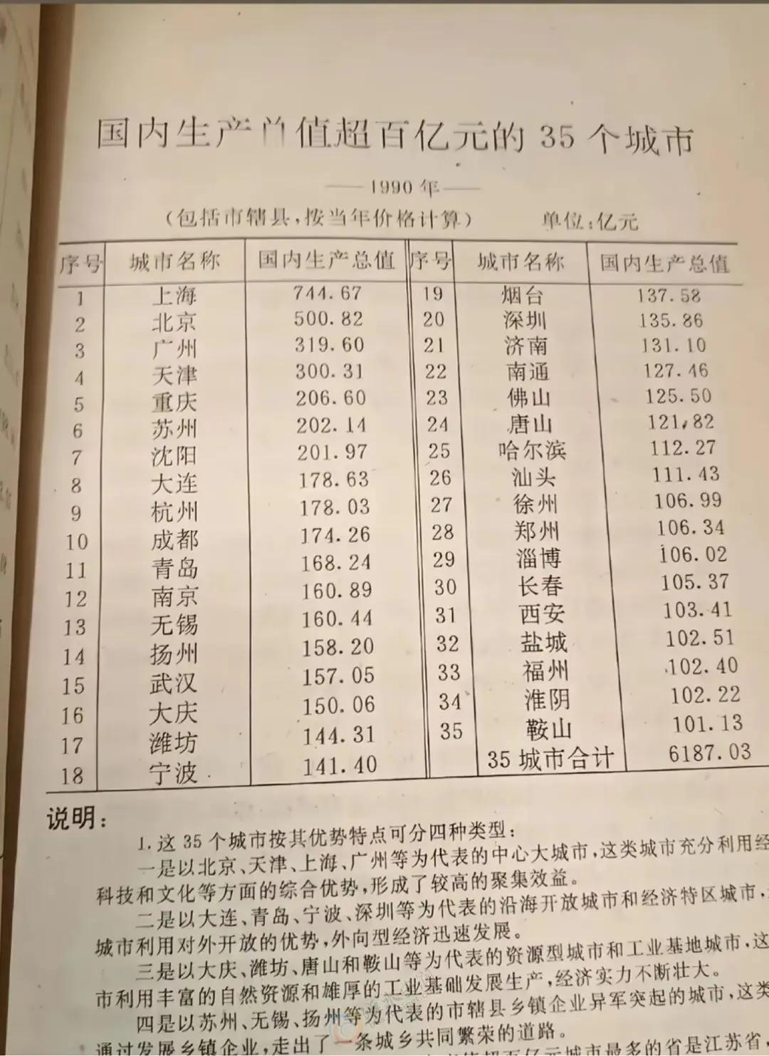 1990年国内生产总值超百亿元的35个城市！广州市排名第三！

1990 年，国