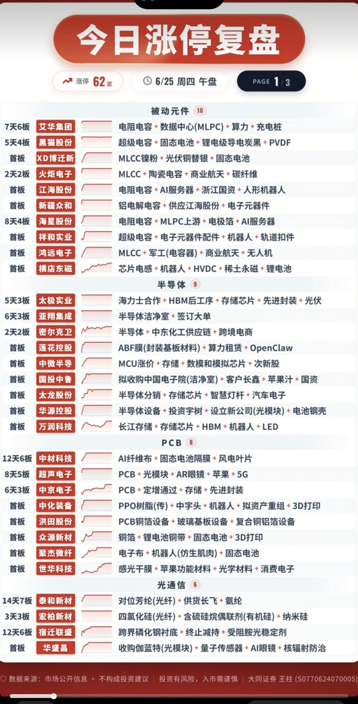 6.25周四  涨停板股票：题材+明细表！

被动元件  10股涨停
半导体  