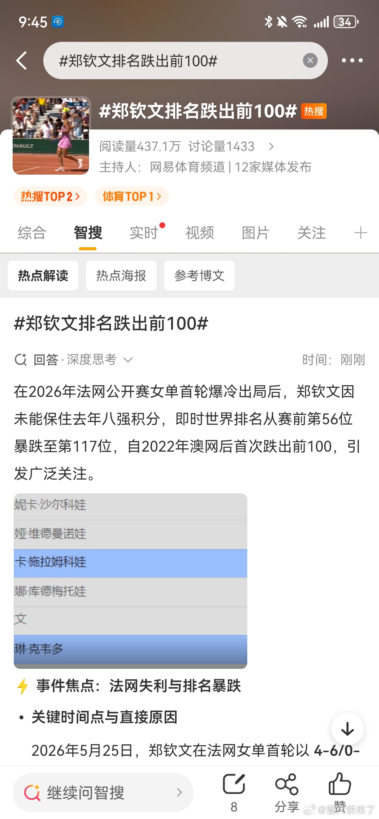郑钦文排名跌出前100每个运动员都有低谷，再正常不过，就当做高手不赢第一把，不好