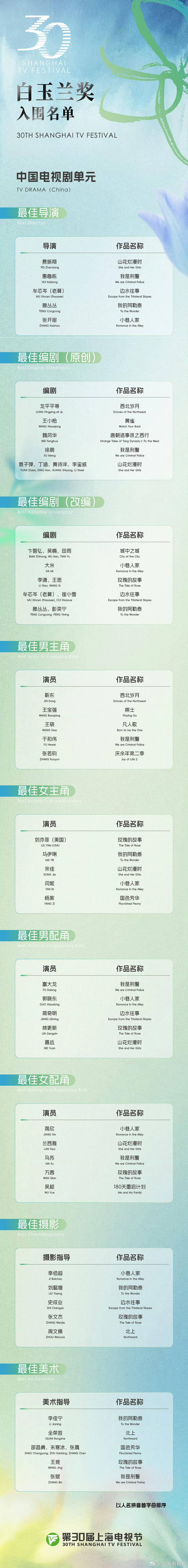 白玉兰获奖名单🍉最佳男主角：王骁《凡人歌》最佳女主角：杨紫《国色芳华》最佳男配