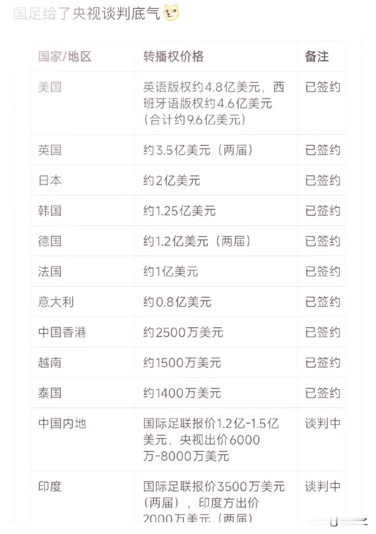 关于2026年世界杯转播权的价格问题，可以从以下几个维度分析：
1、央视的经营现