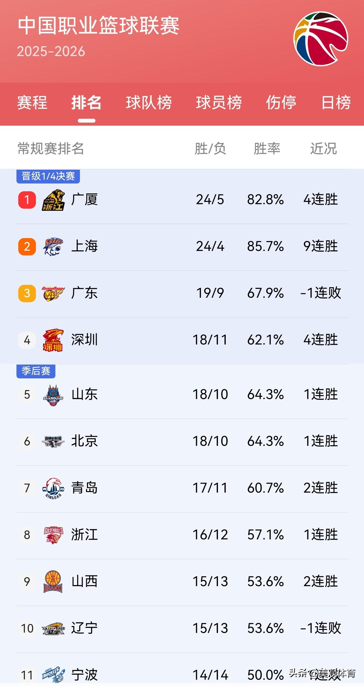 上海九连胜，继续高歌猛进。