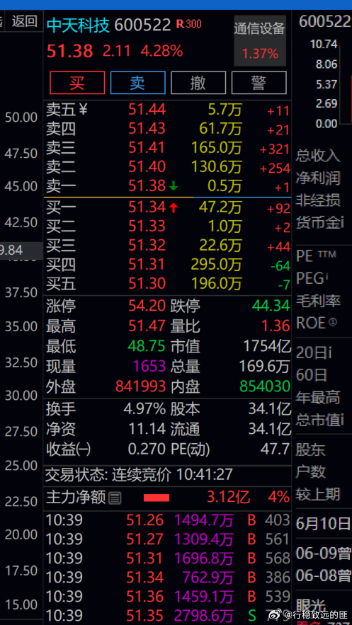 中天科技   也4个多点了  可以下车了！！！ 