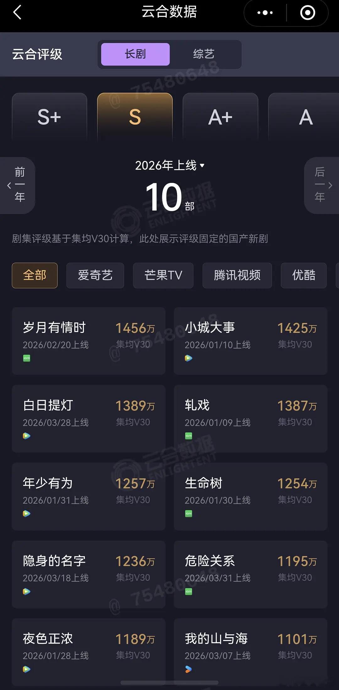 今年剧集V30 集均记录 