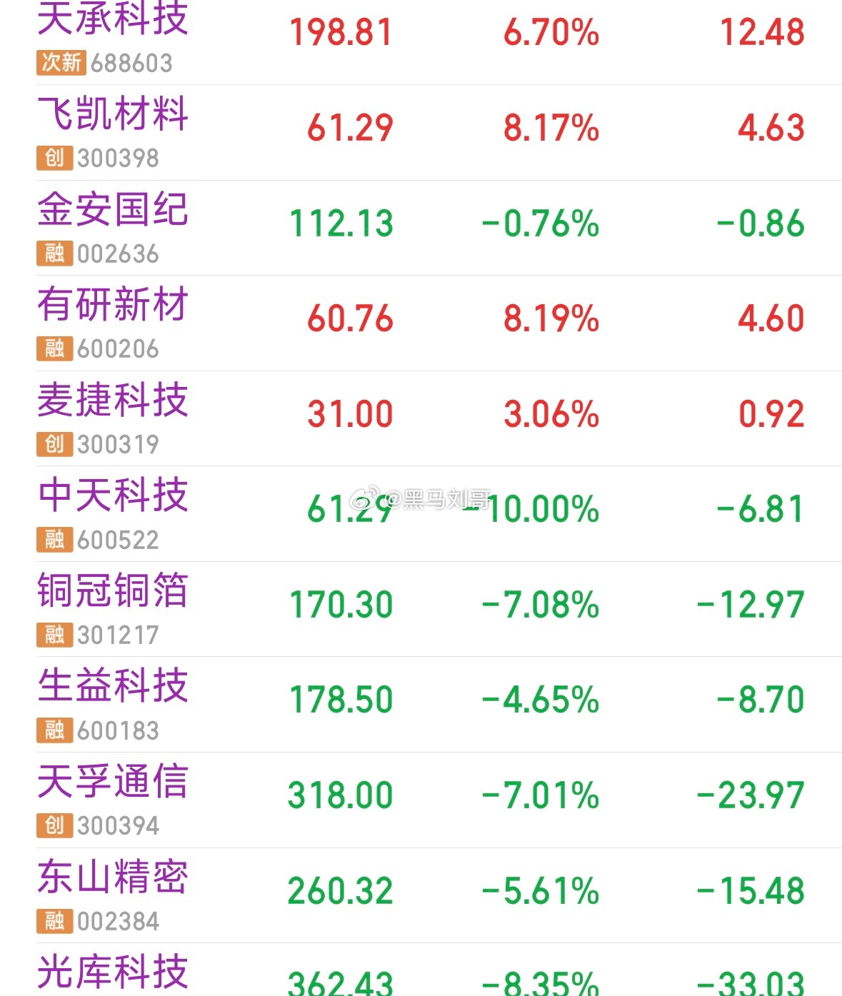 泥沙俱下亏得浑身发软，不仅仅是科技跌 光伏白酒，医疗房地产，军工稀土，无一幸免。