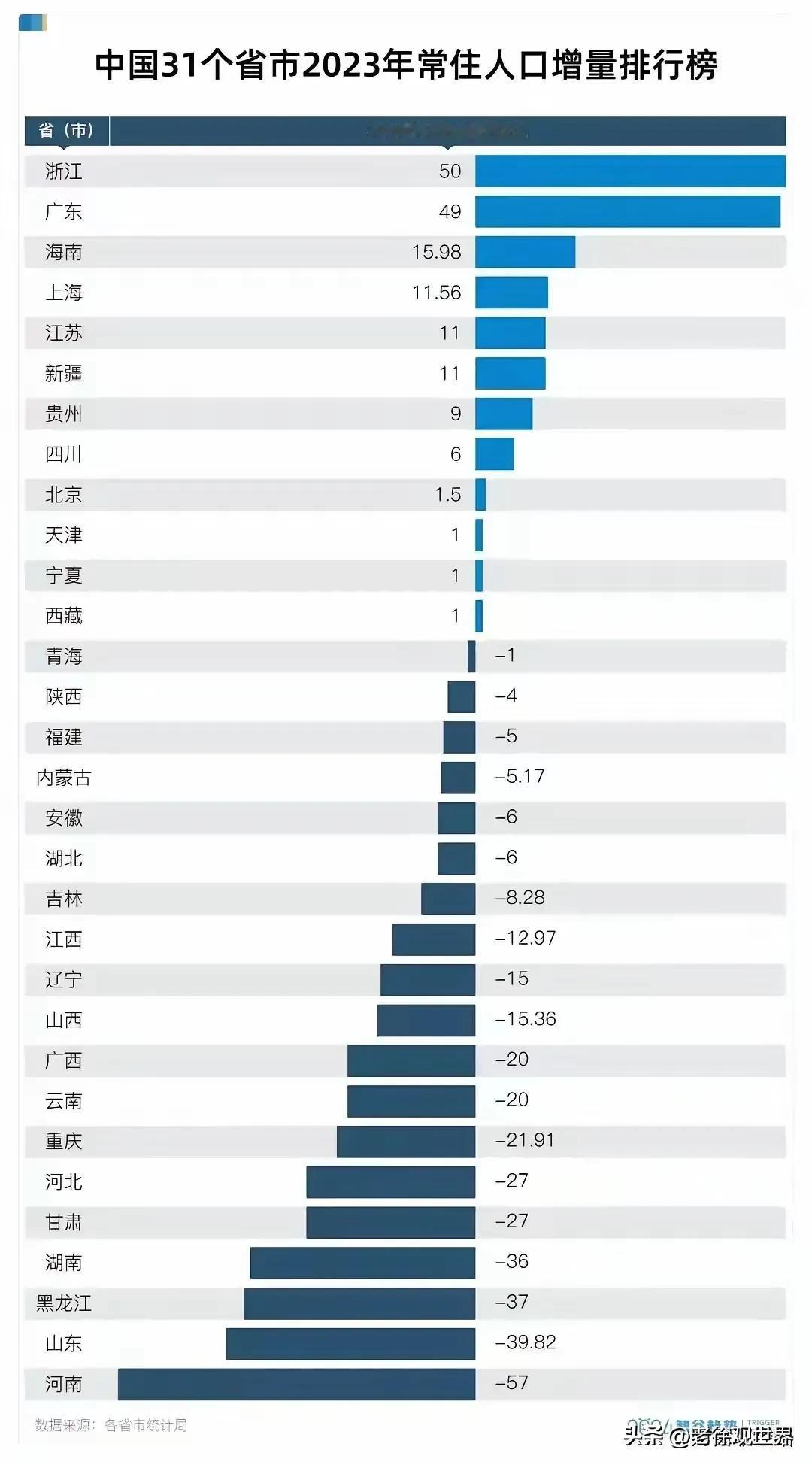 谁能想得到，作为堂堂经济用量全国第三位的经济大省、人口大省的山东省，2023年全