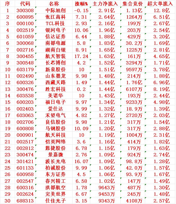 8月5日开盘45分钟，主力资金“买入的 ”30的名单一览！

1 中际 2.91