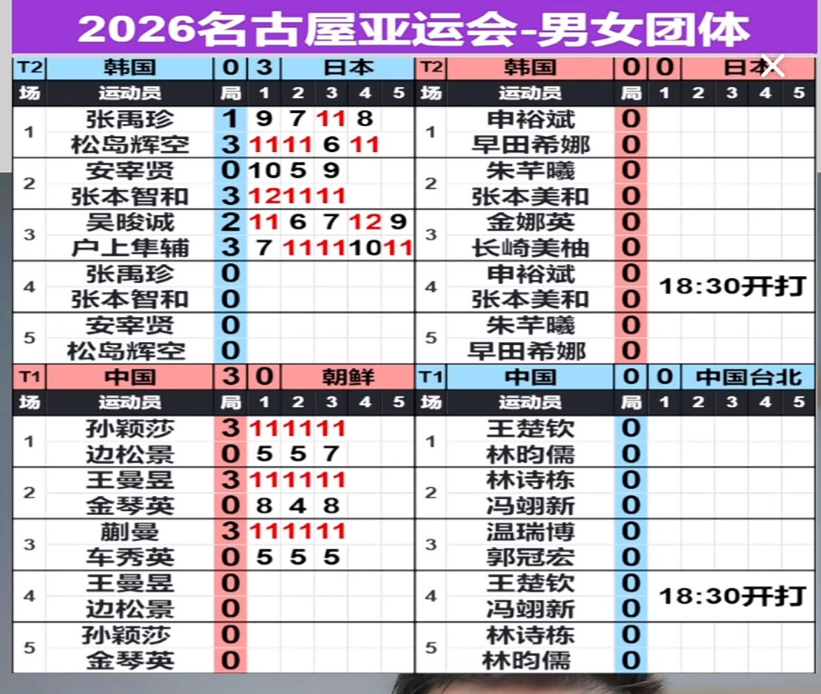 亚运会乒乓球项目日本男团3:0韩国男团，晋级男团半决赛！
9月23日名古屋亚运会