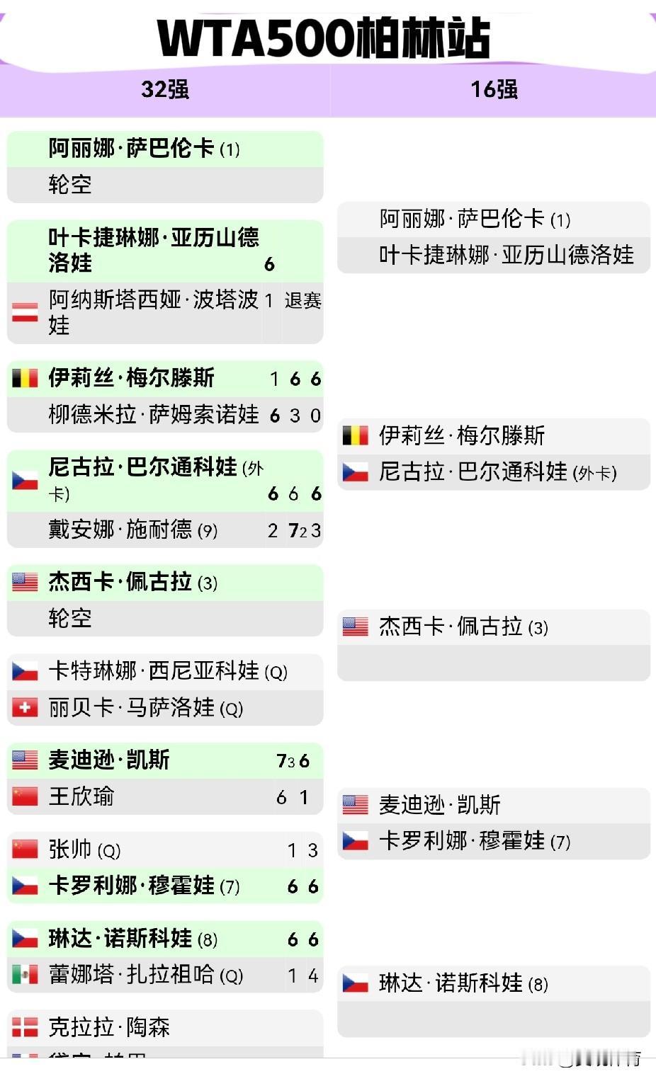 WTA500柏林站：张帅、王欣瑜双双一轮游。王欣瑜一胜难求！

张帅是经过资格赛