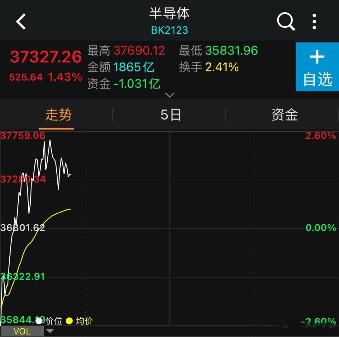 为了科技这点反弹，这900只小幅反弹一下，4400只都绿油油，真没必要啊A股半导