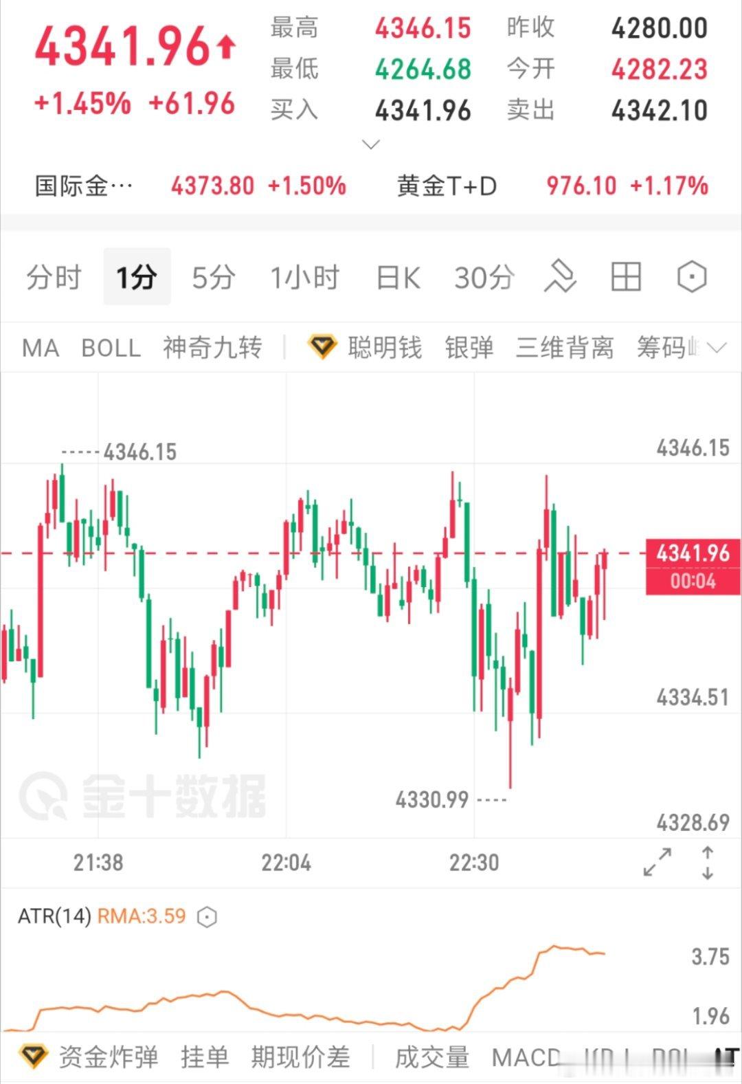 干，黄金现价41做空下来，目标20，带好止损黄金金价
