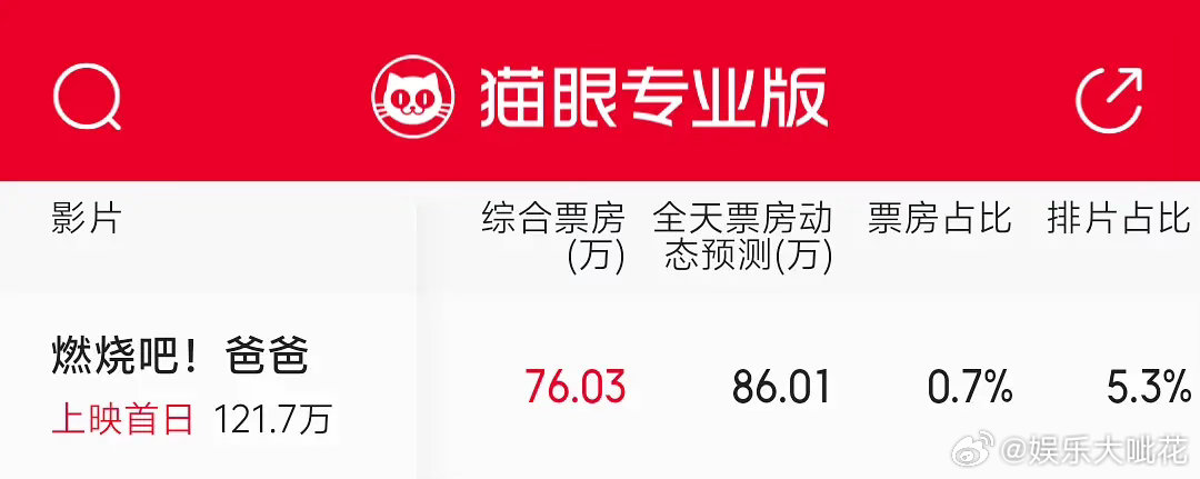 omg文淇 新电影上映 首日票房只有80w🥲是不是现在文淇也没有抗票房的能力？