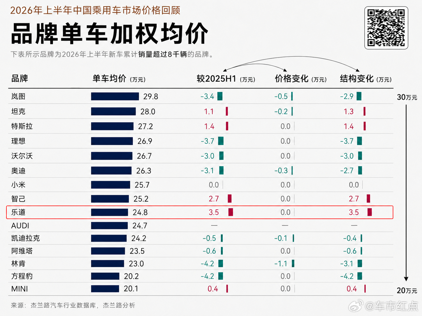 8 月 11 日，杰兰路发布了《2026 年度上半年中国乘用车市场品牌价格回顾》