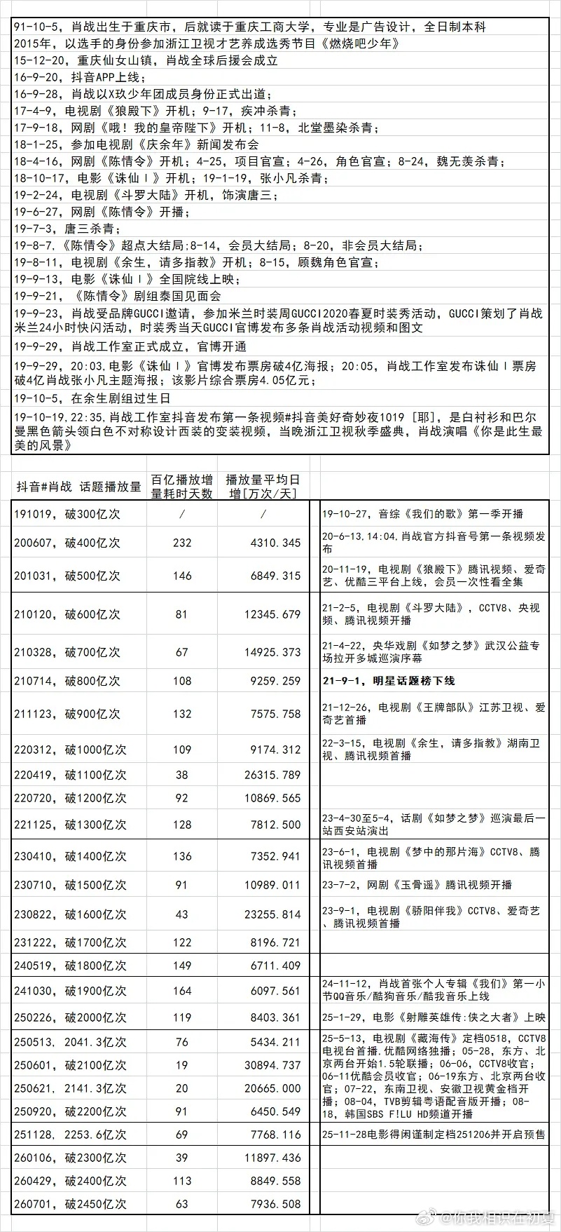演员肖战影视剧角色盘点，按拍摄年份排序 ​​​