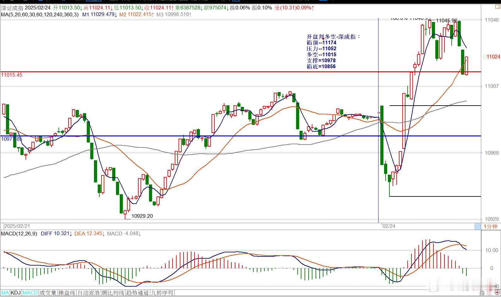 开盘判多空-深成指：箱顶--11174压力--11052多空--11015支撑=