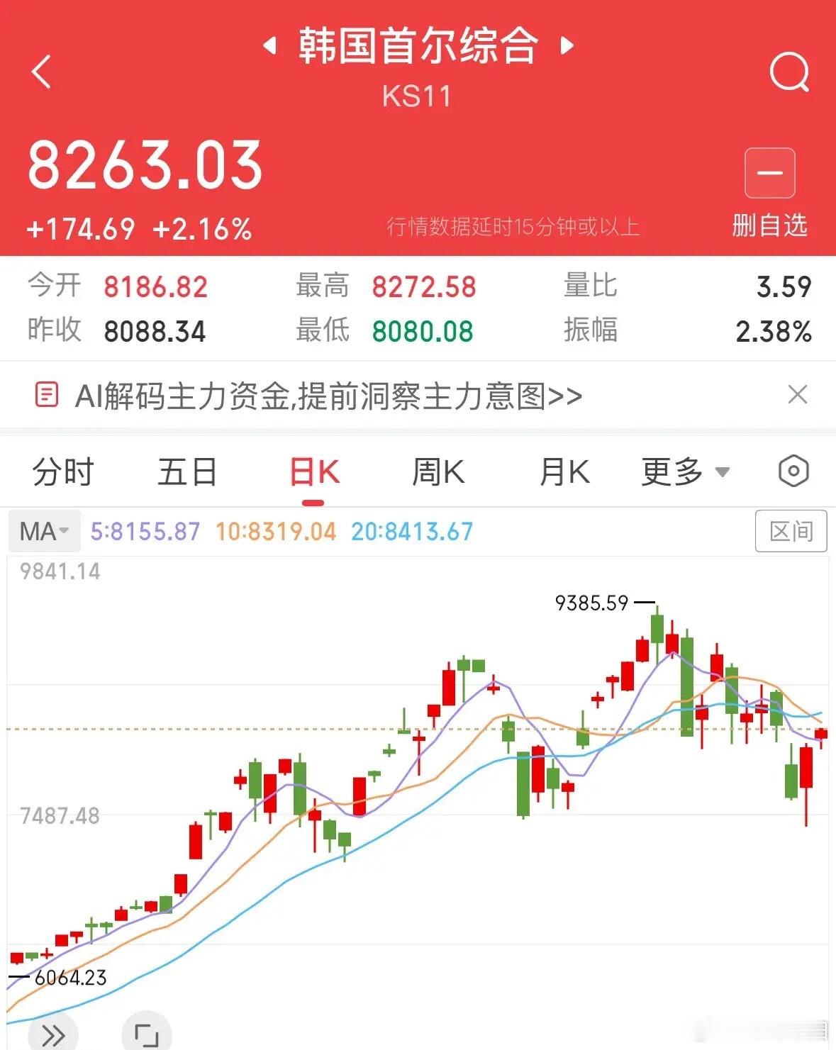 外围科技行情持续走强！韩股连续大反弹，今日A股走势前瞻全球市场迎来重磅积极信号，