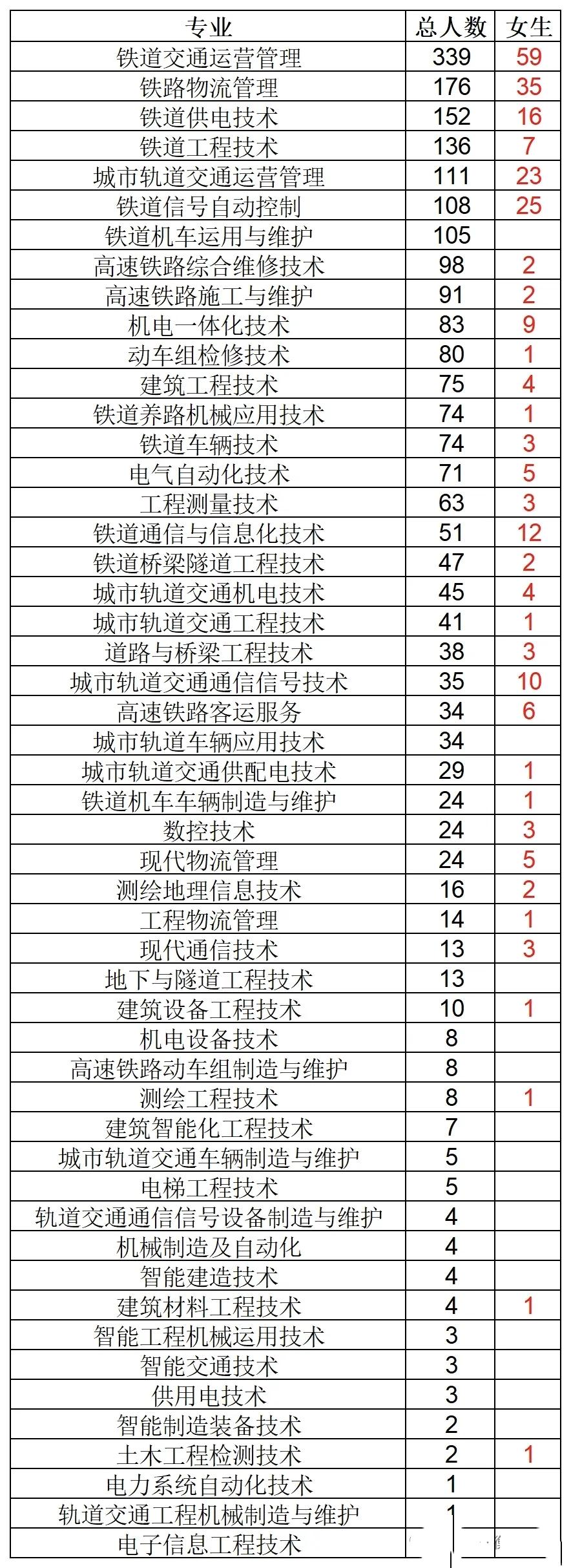 北京局2026拟录用公示透露出信号：铁路各专业冷热已经洗牌
 
看完北京局202