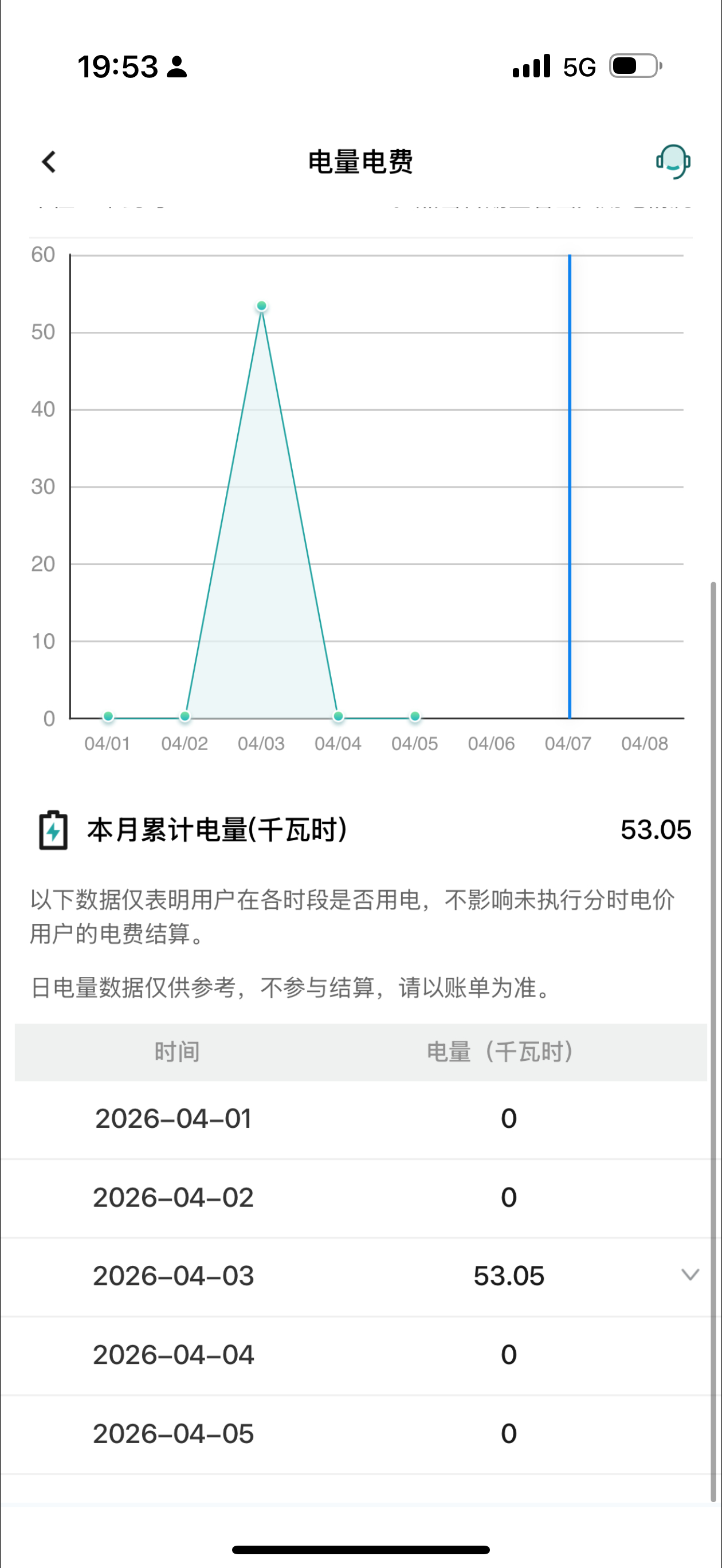 很离奇，之前不是说小区 i8 车友想在我充电桩充电么，就当天充成功一次，后面一次