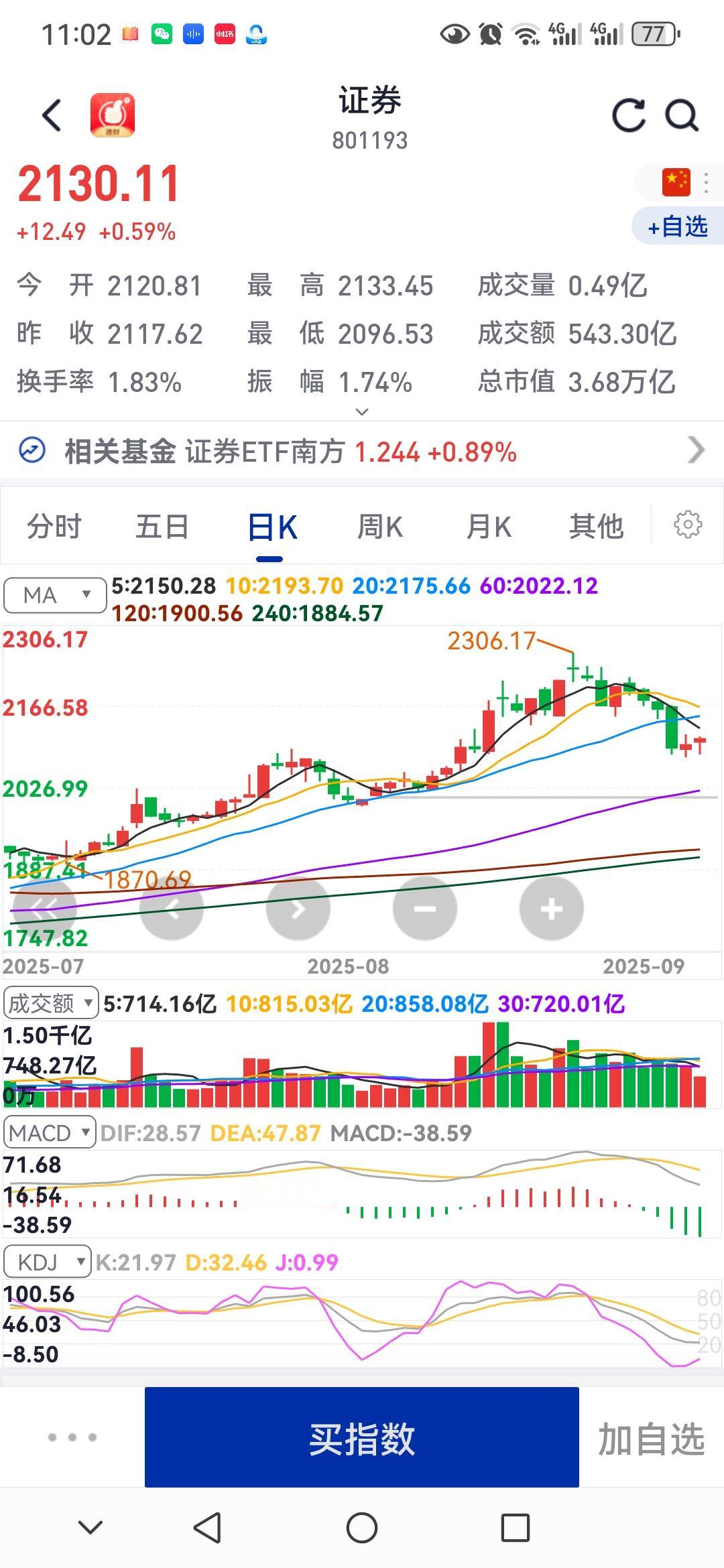 券商，券商，还是券商！
券商股作为牛市的骑手，最近走的温文尔雅，贻笑大方，被各种