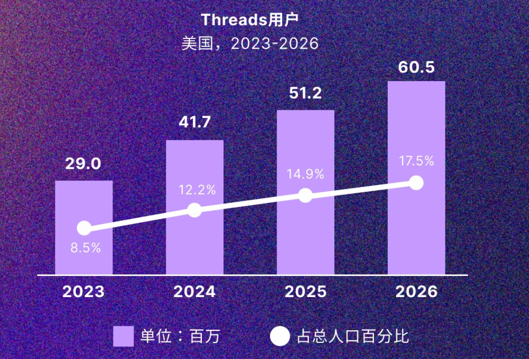 【Threads月活破4亿，直追X】扎克伯格的 Threads 月活终于冲破4亿