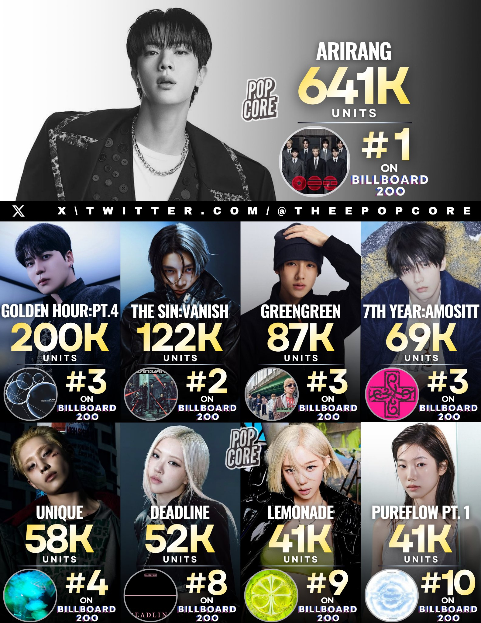 2026年K-POP专辑🇺🇸Billboard 200首周销量1️⃣ BTS