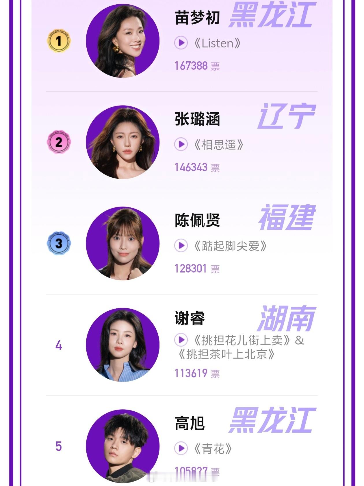 声鸣远扬第一轮周榜排名：第一名：苗梦初第二名：张璐涵第三名：陈佩贤第四名：谢睿第