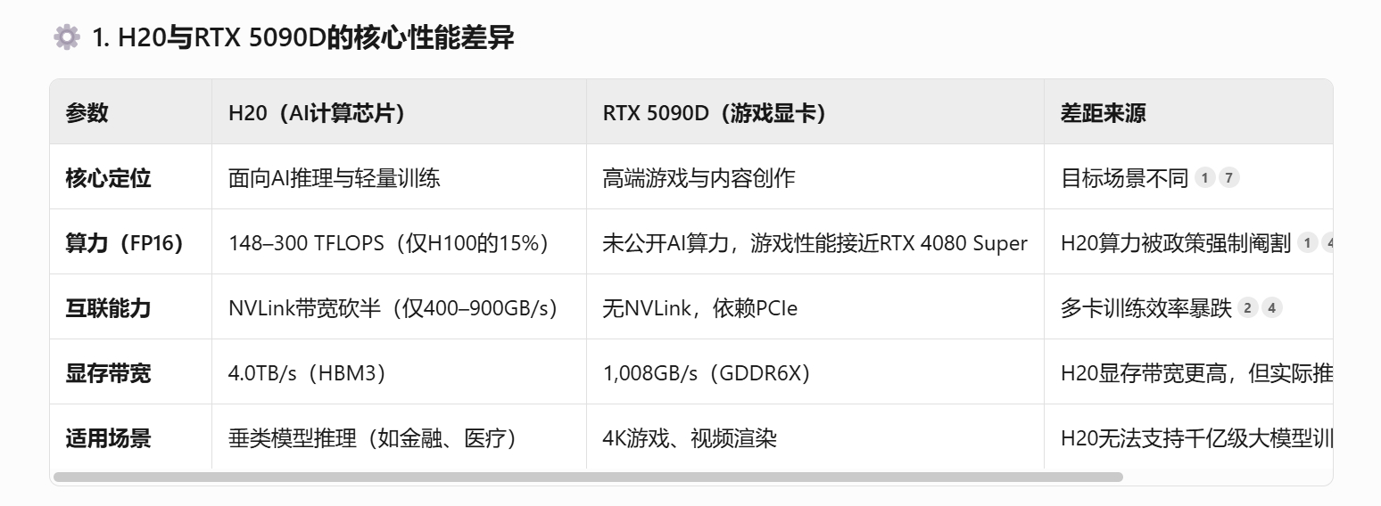 H20不如5090（综合）...阉割太多了，特供款[汤姆] 到底还是国产Chip