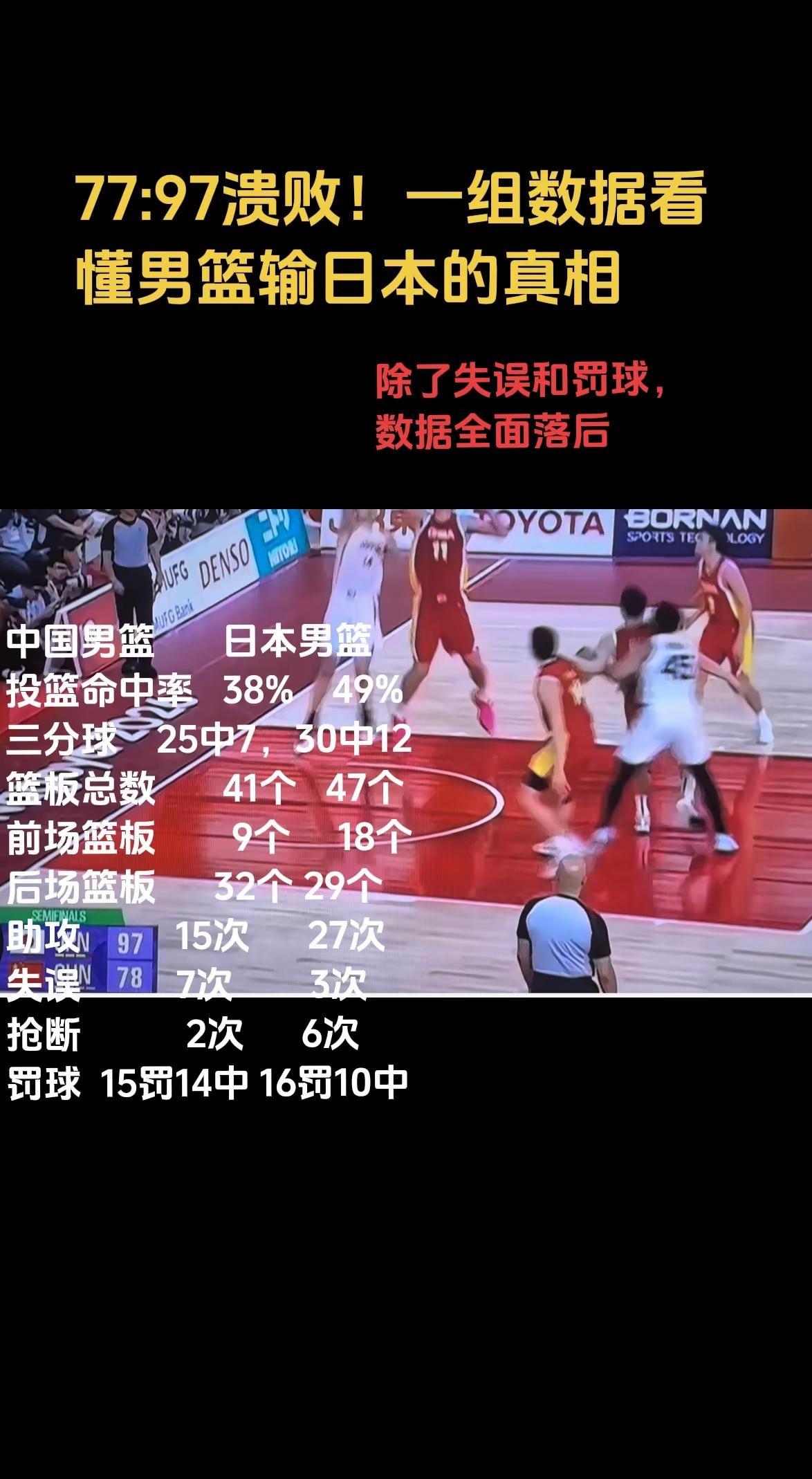 77:97！一组数据看懂男篮输日本的真相。上一场对阵沙特，廖三宁砍下30分，以孤