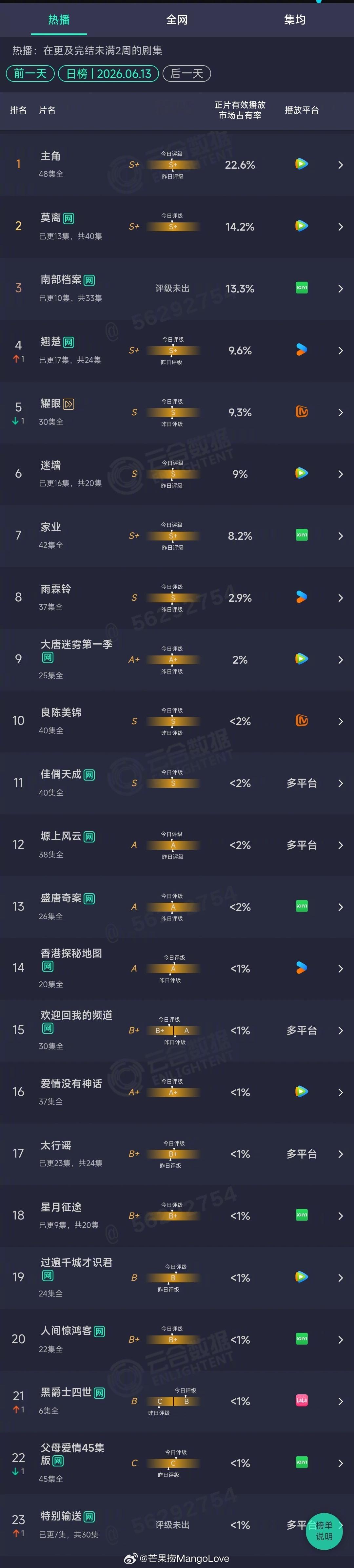 2026年06月13日云合剧集正片有效播放量市占率TOP301 主角 22.6%