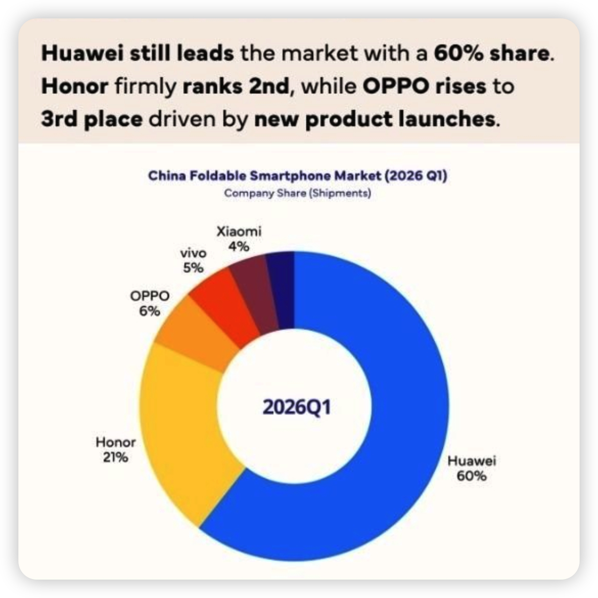IDC公布2026 Q1中国市场折叠屏销量排名：华为60%，荣耀21%，前两家直
