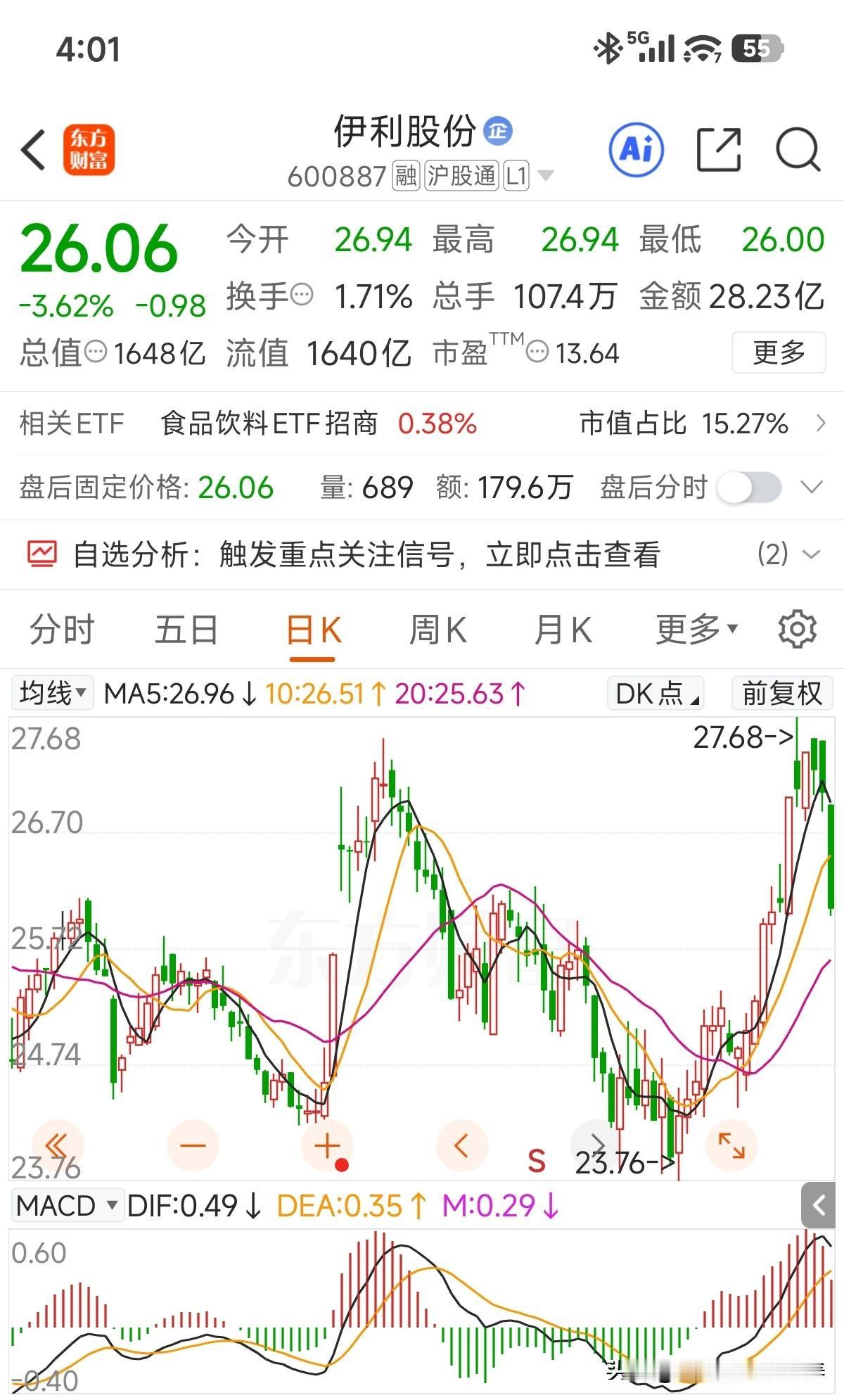 今天成显眼包了！沪深两市只有286只个股待涨，伊利股份不但绿了还绿得不少！大家都
