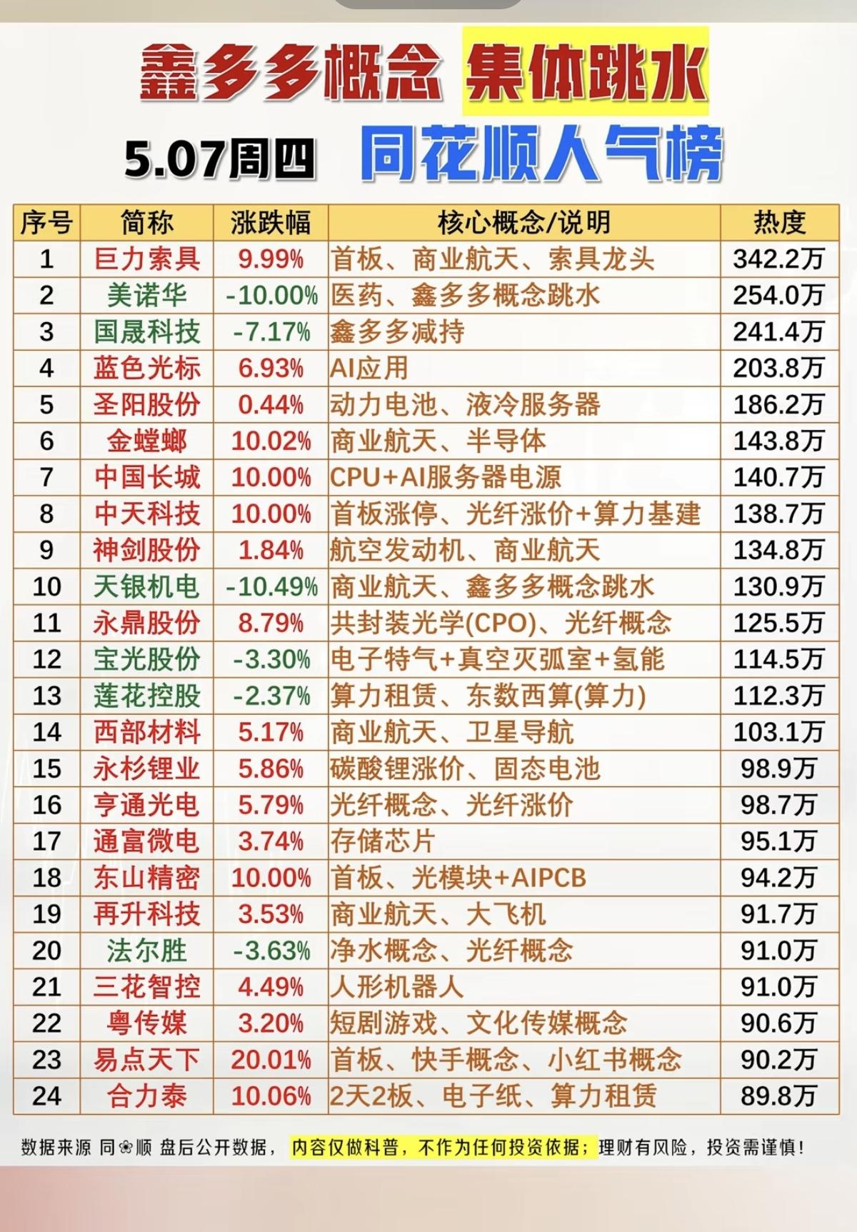 鑫多多概念，午后集体跳水！

游资大佬票，集体跳水，科技行情结束了？！
科技主线