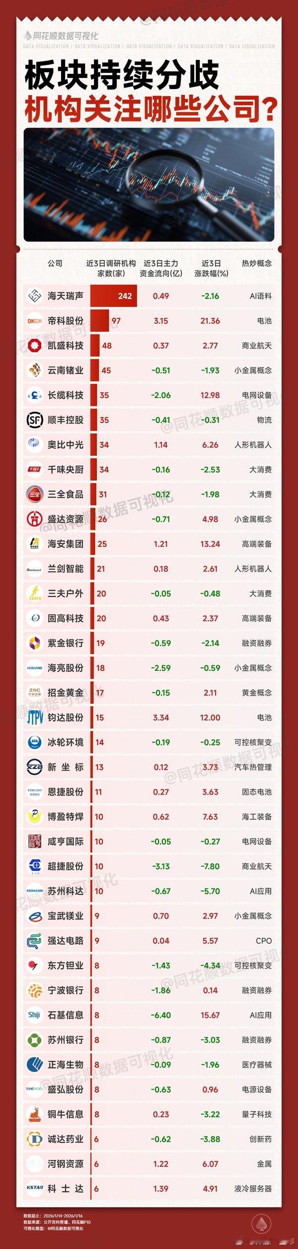 A股 市场分歧较大，机构关注的公司名单 