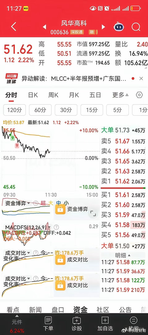 科技股、半导体芯片冲高回落！德明利、风华高科、兆易创新的一字板涨停，股价全面炸板