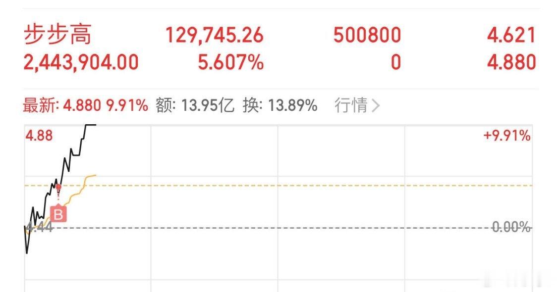 $步步高(SZ002251)$ 今天提前下班了 