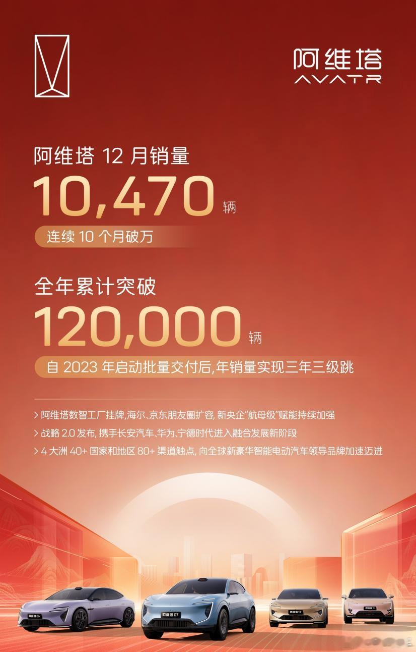 2026年1月1日，阿维塔科技公布最新销量数据，12月销量10470辆，连续10
