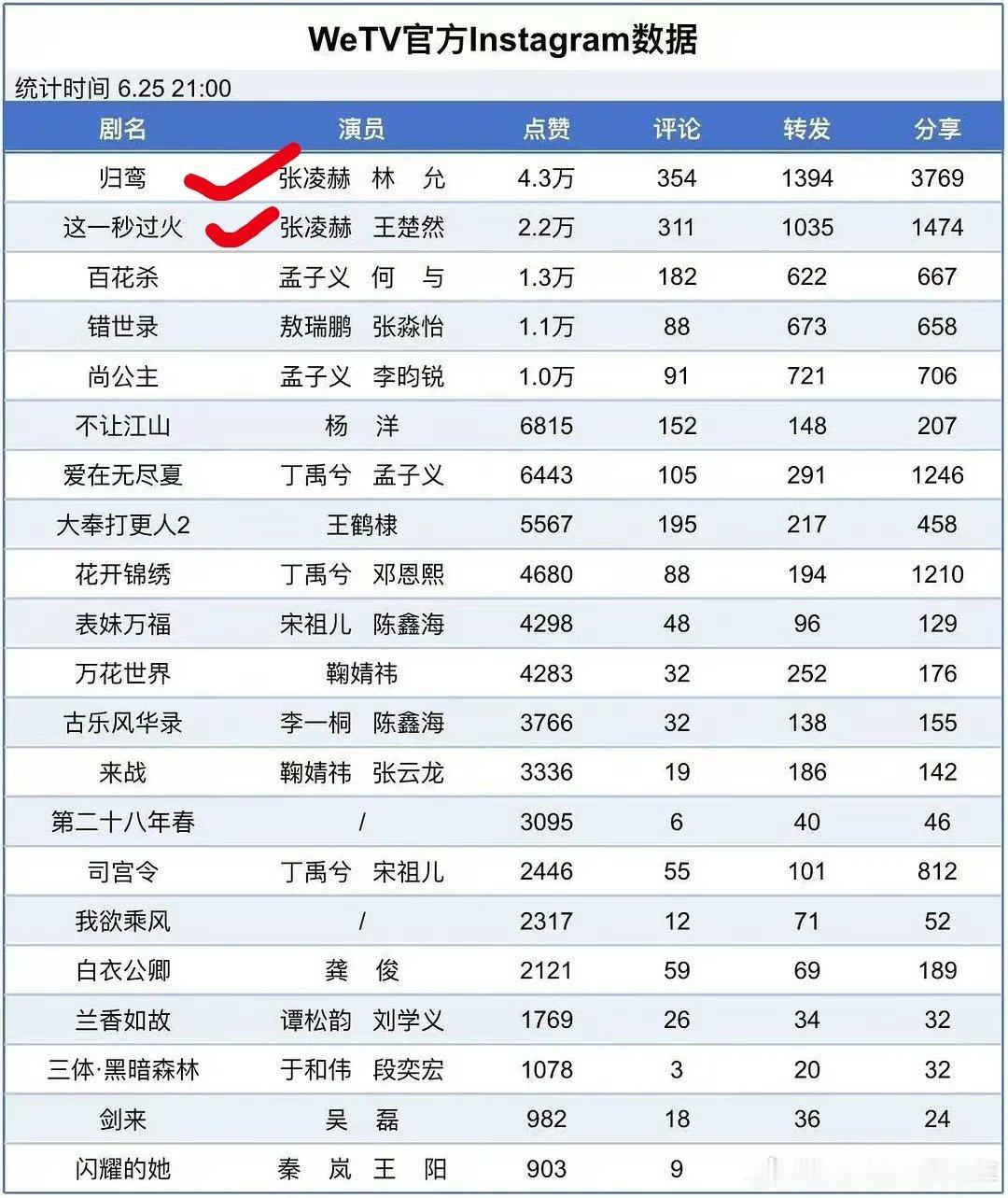 腾讯招商大会剧集wetv官方ins数据前三张凌赫 两部作品 归鸾、这一秒过火，各