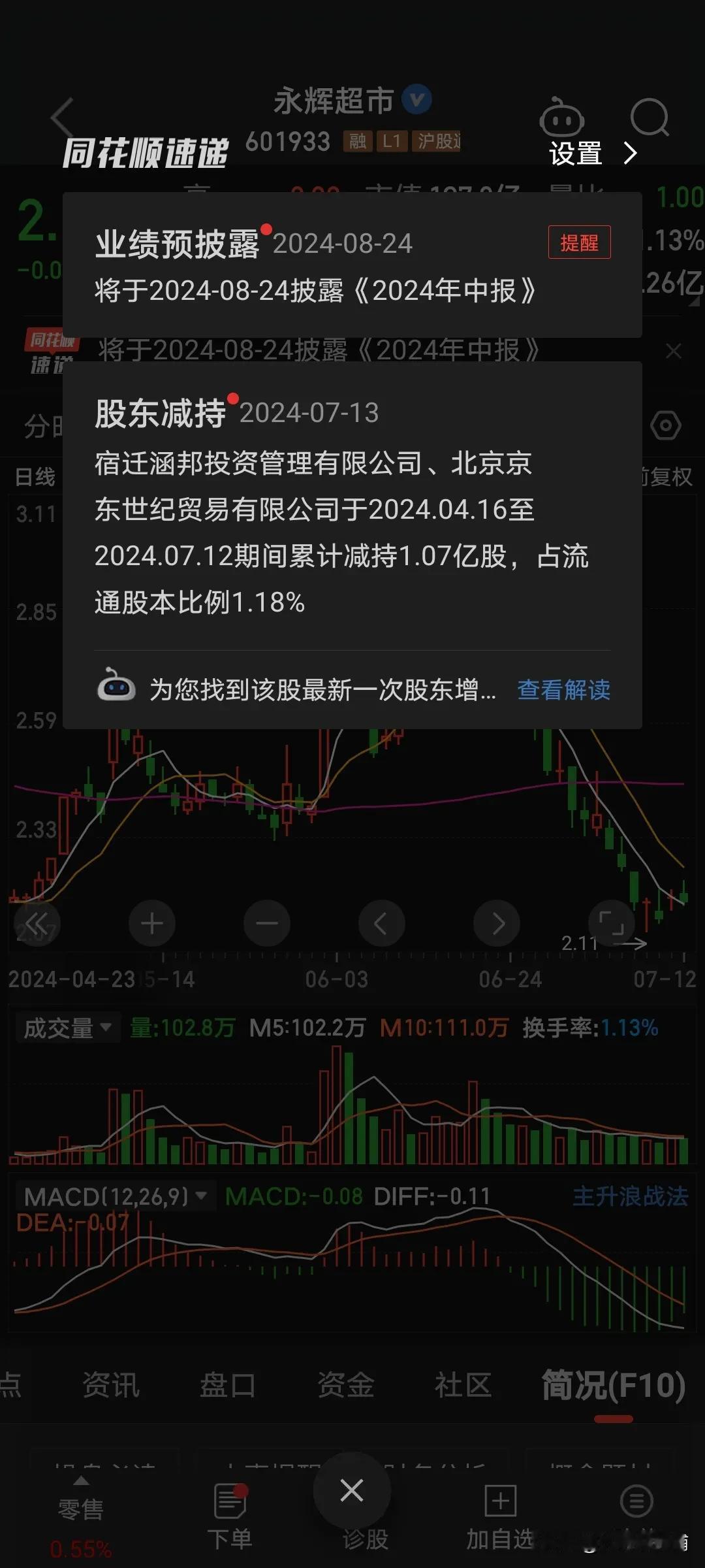 永辉超市发布减持公告，在2024年4月16日，至2024年7月12期间，大股东累