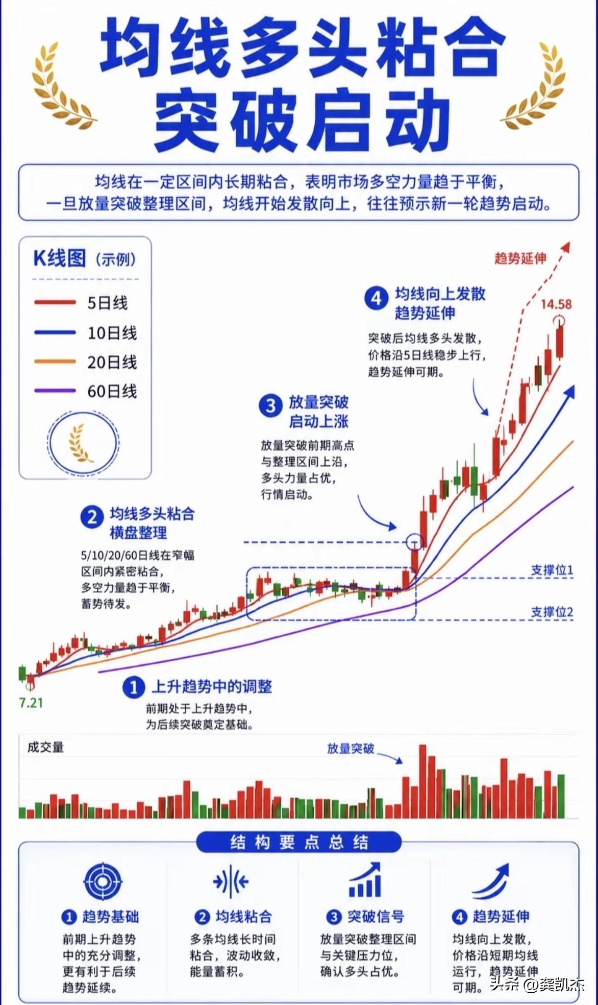 均线多头排列，不破20日均线，MACD金叉状态，才会有主升浪！（反之，只有超跌反