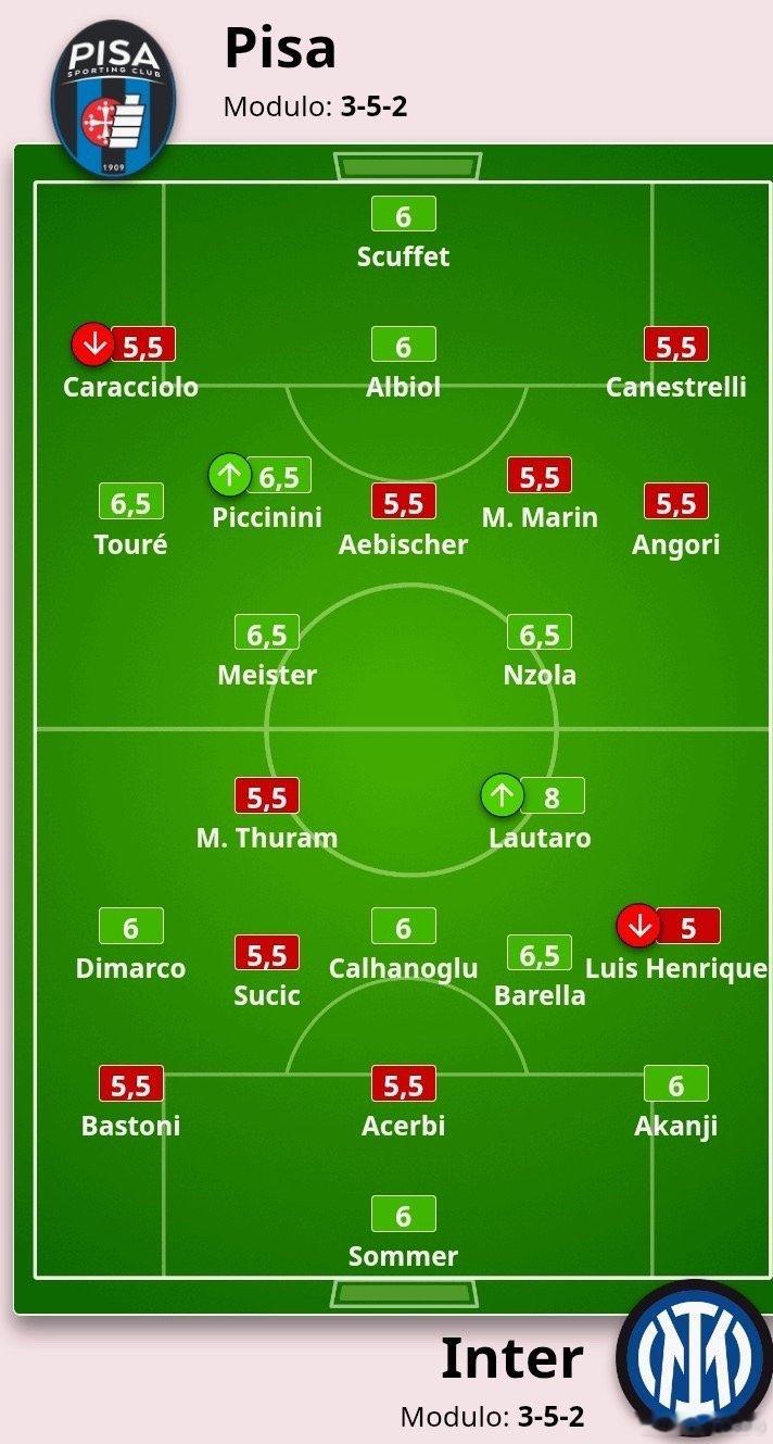 米兰体育报赛后评分如下比萨0比2国际米兰热点解读 国米方面最佳劳马 最差恩里克杰