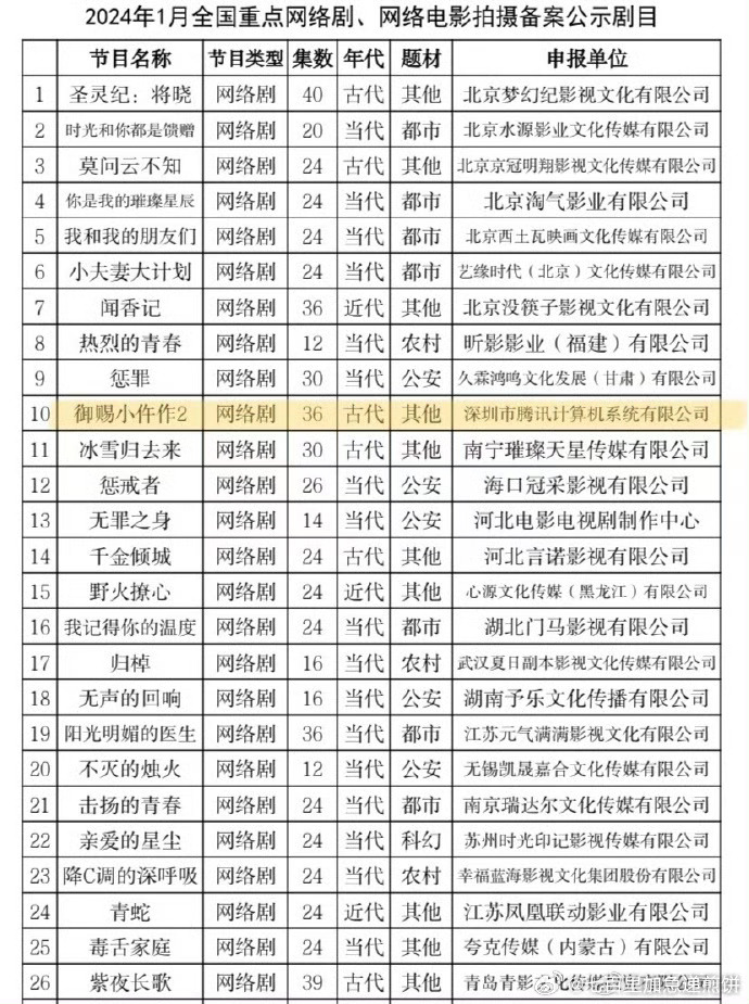 御赐小仵作要拍第二部了 ​​​