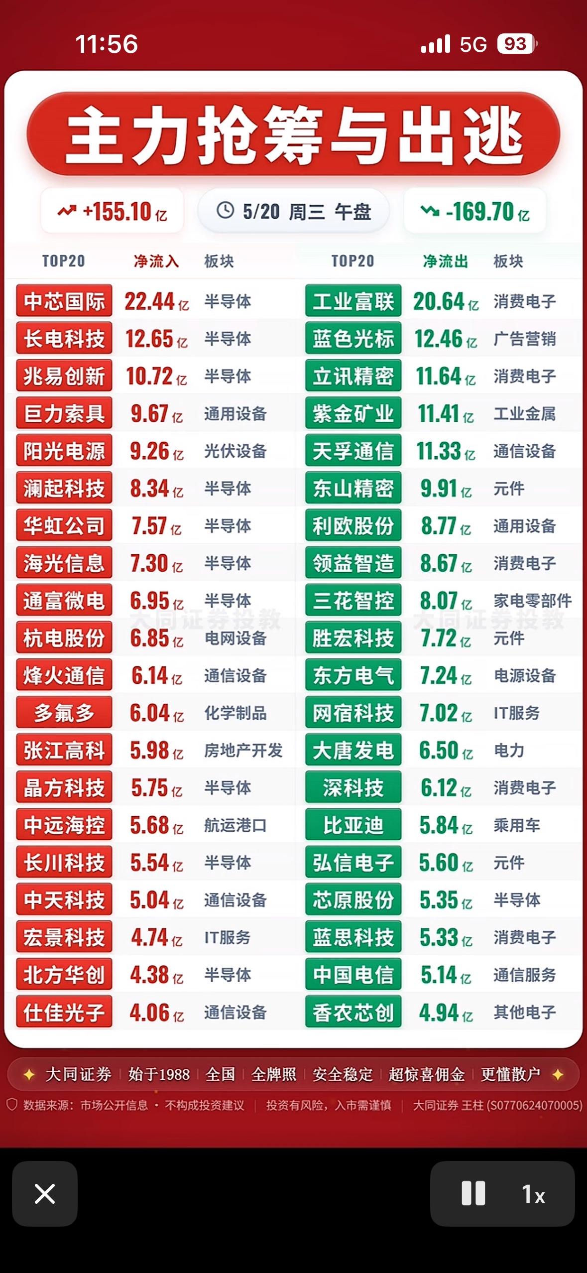 主力抢筹与出逃，揭秘市场动向！📈📉

5月20日股市那叫一个精彩！多空博弈剧