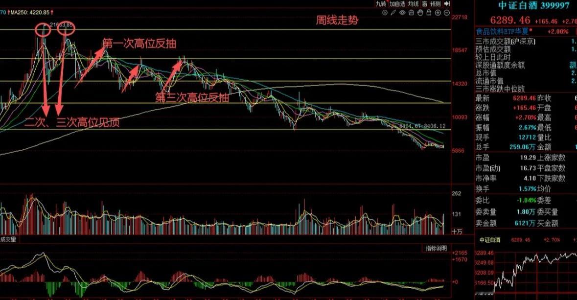 通过中证白酒看什么时候必须空仓！一、看周线1、最好的空仓机会：才周线三次见顶之后