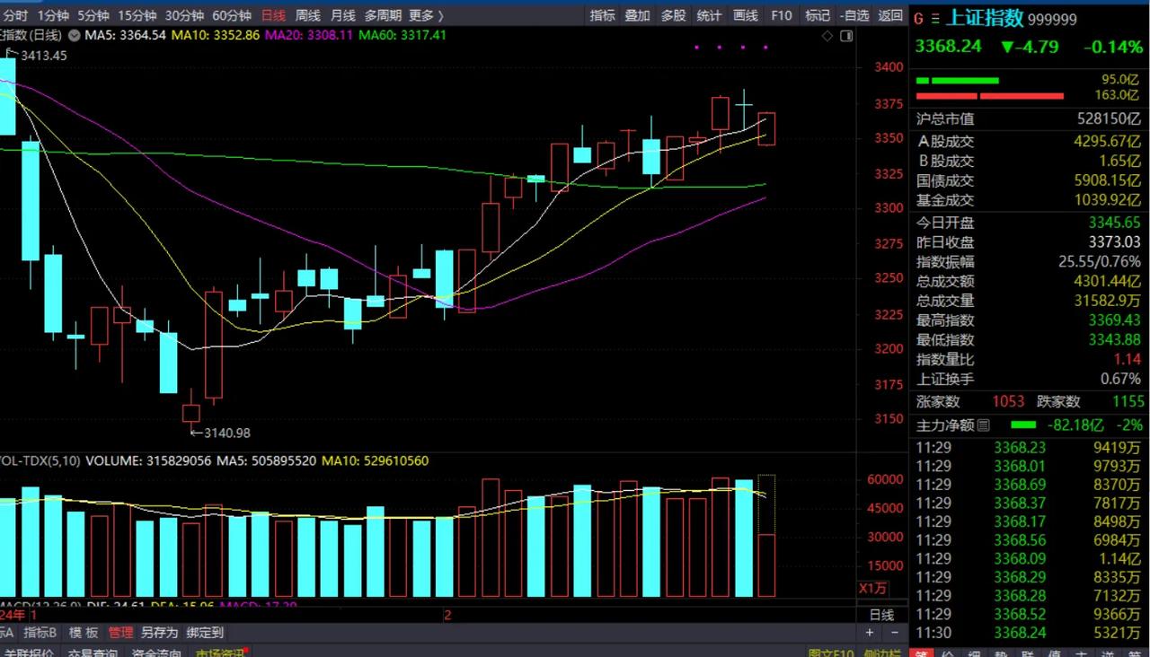 周二中午收盘了，收在了3368，这个跟3345的开盘看，有23个点的上涨，这是一