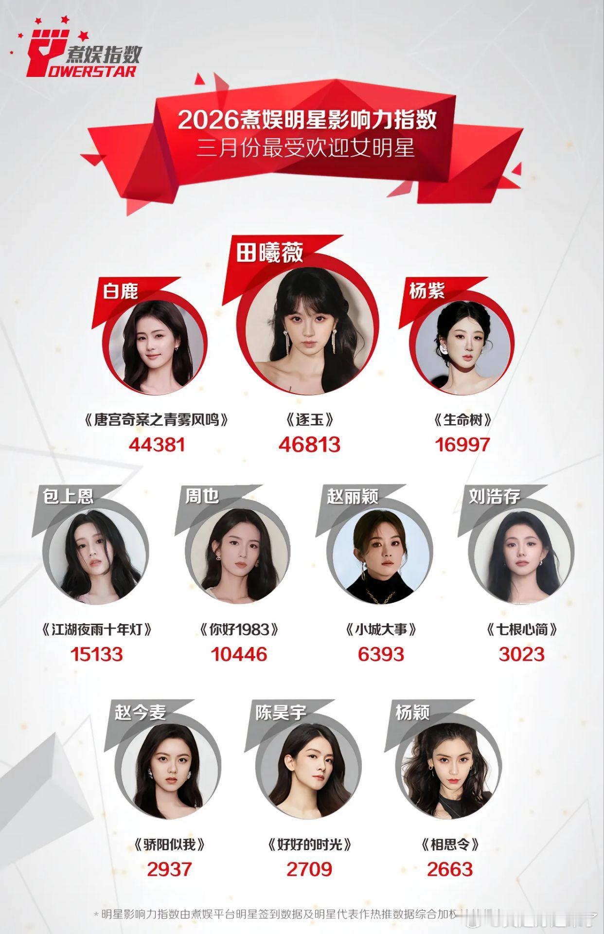 2026年3月份煮娱最受欢迎女明星公示~田曦薇白鹿杨紫包上恩周也赵丽颖刘浩存赵今