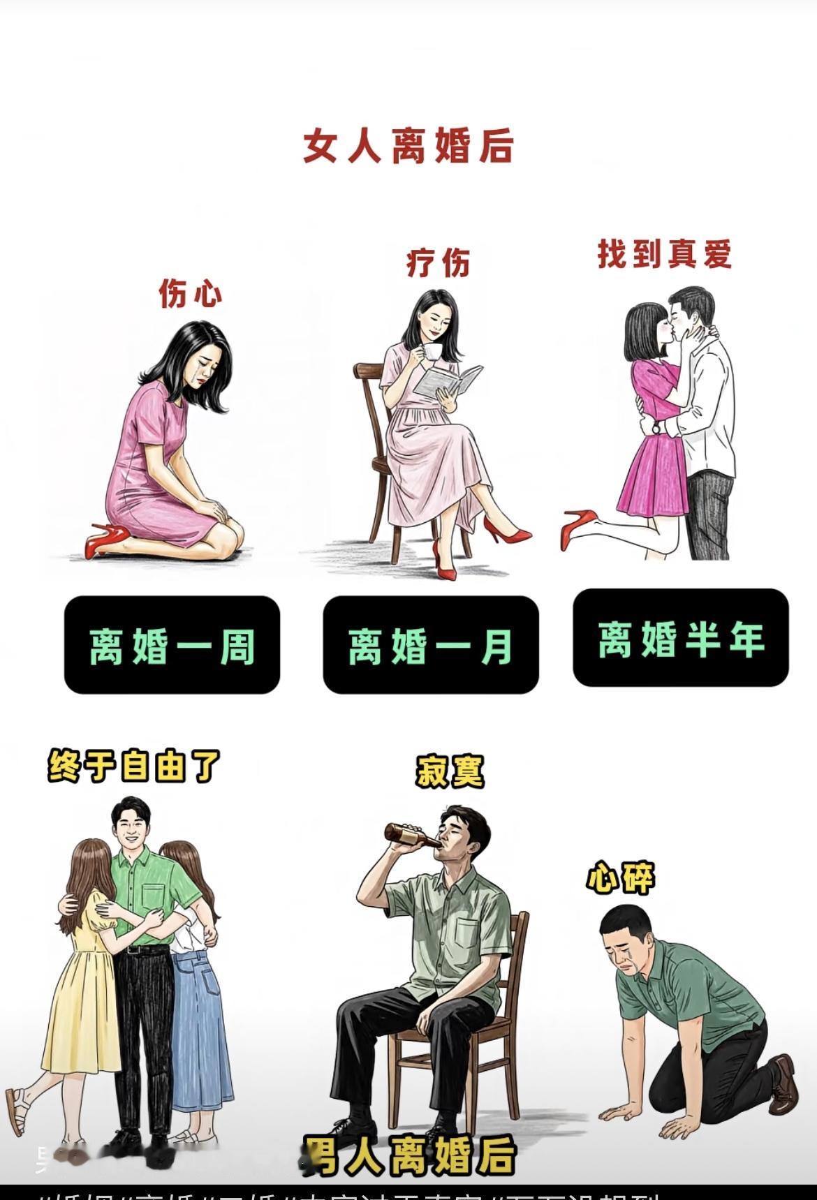 女人离婚后：疗伤、找到真爱，
男人离婚后：心碎、寂寞。