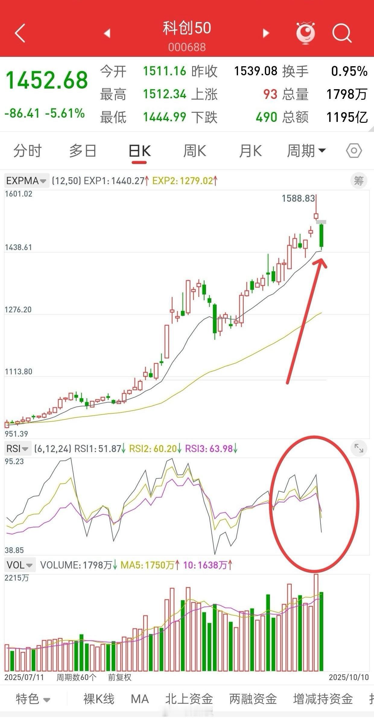 今天科技大跌，跌出来的是机会还是风险？就目前而言，科创50指数，截止今天收盘，正