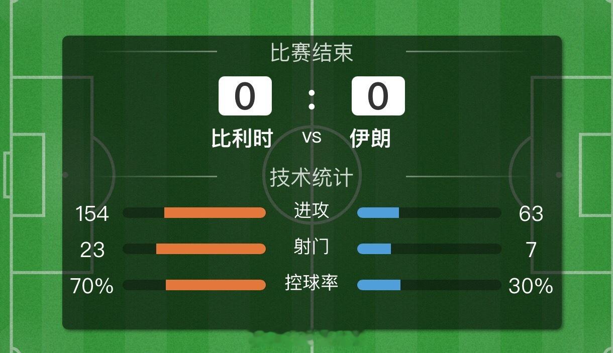 大早上的犯什么错了让我看了一场比利时0-0伊朗！不得不说自从黄金一代落幕之后比利