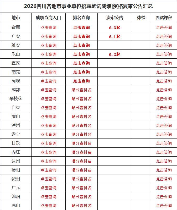 阿坝州排名出了！
1、全州事业单位招346人
共16059人报考，平均竞争比46